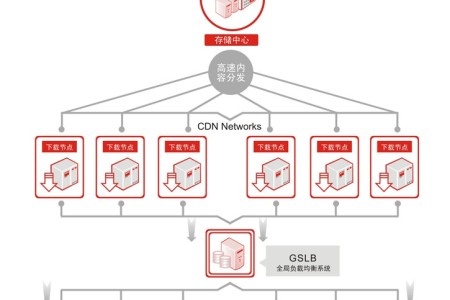 【转】CDN是什么?