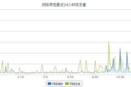 云服务器1M带宽够用吗?如何判断是不是需要升级带宽